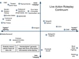 larp continuum II