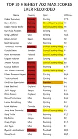 top-vo2-max-scores-ever-recorded